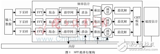 對稀疏傅里葉變換并行算法研究并在FPGA上設(shè)計實現(xiàn)