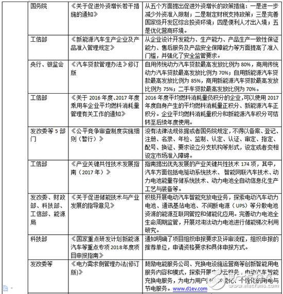 簡要掃讀2017年32項新能源汽車政策