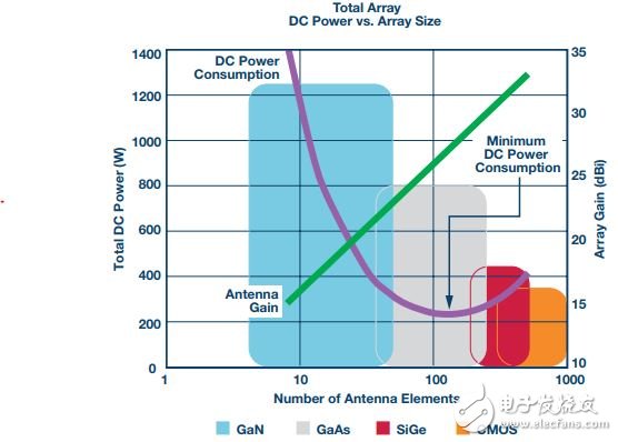 圖4. 整個天線陣列的直流功耗與天線增益的關系