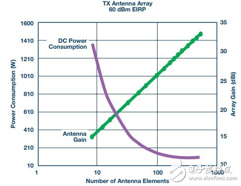 圖3. 天線增益與天線Tx部分直流功耗的關系