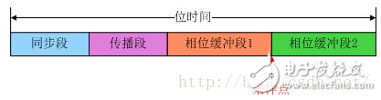 圖15-1：每一個(gè)數(shù)據(jù)位的分段示意圖