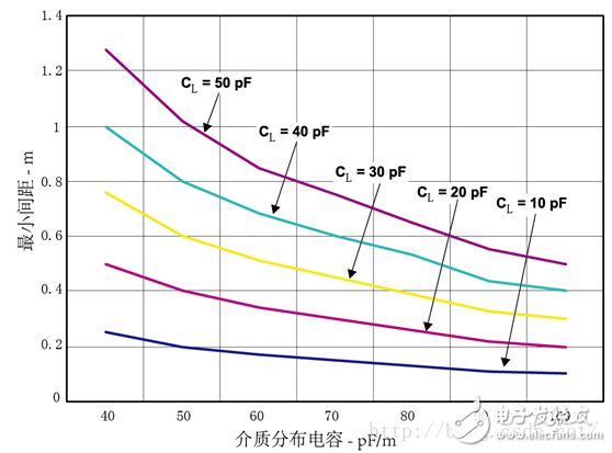 圖14-2：最小CAN設(shè)備間距