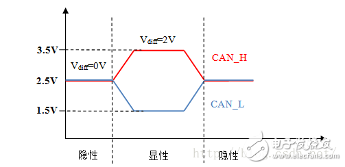 圖10-1：CAN電平幅值