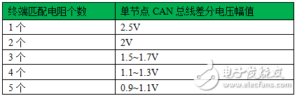 表10-2：終端匹配電阻數目與差分電壓幅值關系