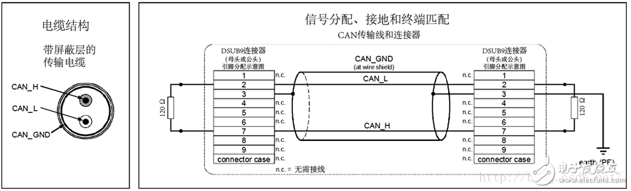 圖9-1：電纜信號分配、接地和終端匹配