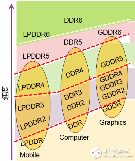 三種主流內存技術（DDR、GDDR、LPDDR）的速度對比與應用和DDR5芯片的設計