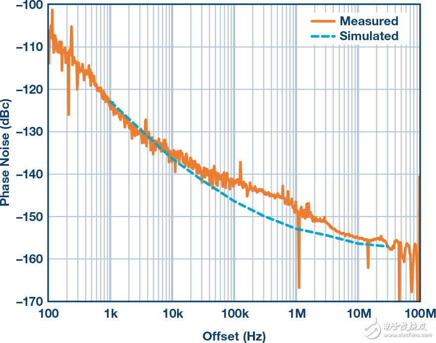 圖21.AD9162相位噪聲