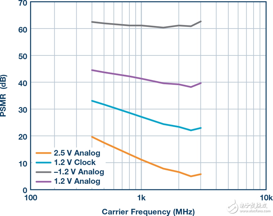圖16.電源PSMR與信號頻率的關系