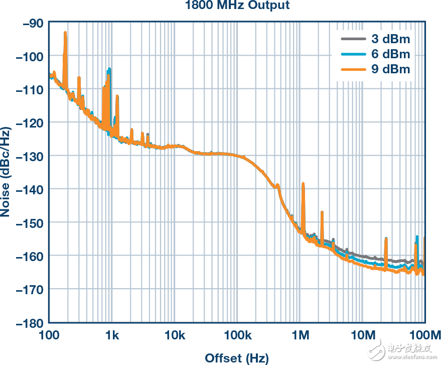 圖9.相位噪聲與輸入功率的關系