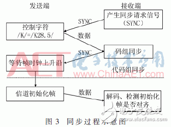 基于JESD204B設(shè)計的數(shù)據(jù)傳輸接口