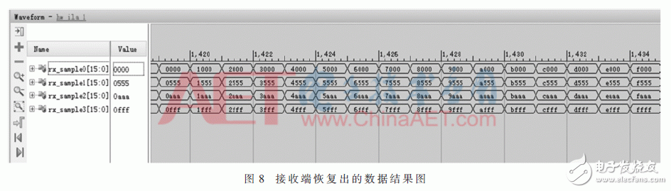 基于JESD204B設(shè)計的數(shù)據(jù)傳輸接口