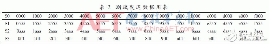 基于JESD204B設(shè)計的數(shù)據(jù)傳輸接口