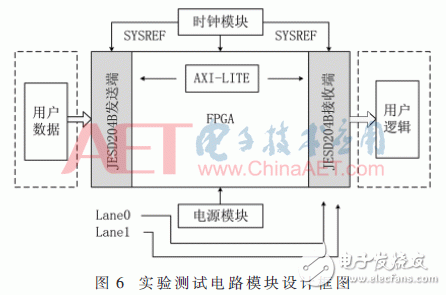 基于JESD204B設(shè)計的數(shù)據(jù)傳輸接口