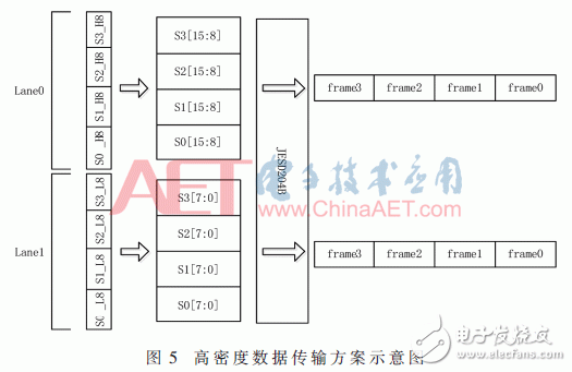 基于JESD204B設(shè)計的數(shù)據(jù)傳輸接口