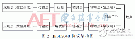 基于JESD204B設(shè)計的數(shù)據(jù)傳輸接口