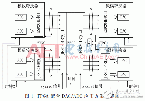 基于JESD204B設(shè)計的數(shù)據(jù)傳輸接口