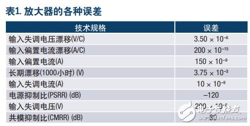 表1. 放大器的各種誤差