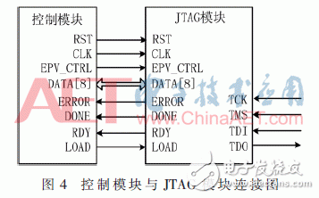 基于FPGA靈活的重配置功能對PROM進行程序升級的方案