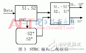 無線系統中自適應數字調制、STBC編碼和FFT/IFFT模塊的FPGA實現方法