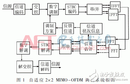 自適應數字調制、STBC編碼和FFT/IFFT模塊的FPGA實現方法