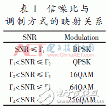 自適應數字調制、STBC編碼和FFT/IFFT模塊的FPGA實現方法