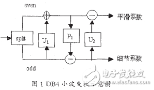 小波分析算法的公式與C語言實現