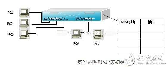 交換機的啟動過程及運作原理