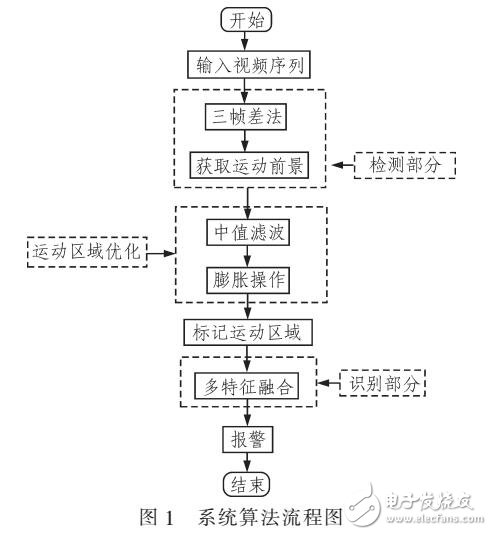 視頻監控中跌倒行為識別