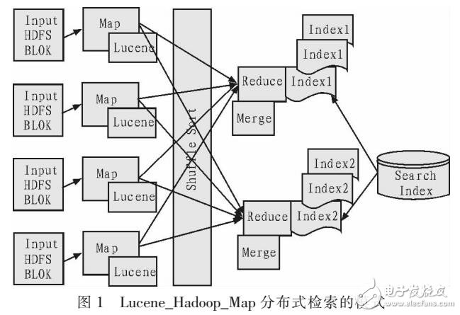 電子產品信息分布式檢索系統