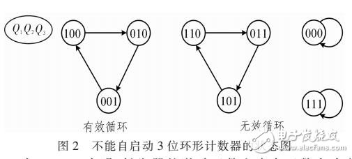 環型計數器的自啟動設計