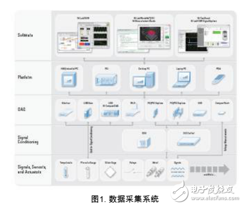 測(cè)量中的數(shù)據(jù)采集系統(tǒng)及傳感器的介紹