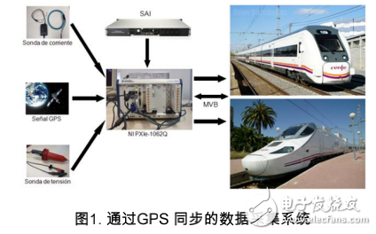 數據采集和監控系統在鐵路諧波干擾研究中應用