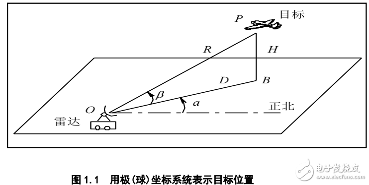 雷達原理及激光雷達高速數據采集系統解決方案