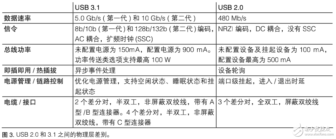 USB3.1優(yōu)化設計之驗證和調(diào)試