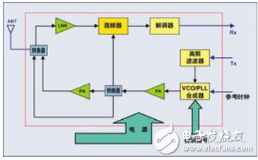 藍牙收發器及RF藍牙設備測試