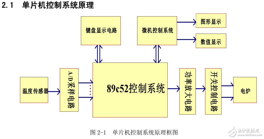 基于AT89C51單片機水溫控制系統(tǒng)的設(shè)計