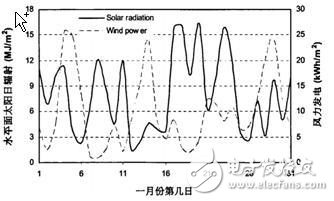 風(fēng)光互補(bǔ)并網(wǎng)發(fā)電系統(tǒng)設(shè)計(jì)方案