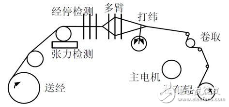 紡織機控制系統可靠性設計方案解析