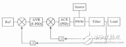 基于雙閉環模糊PID控制器的開關電源控制解析