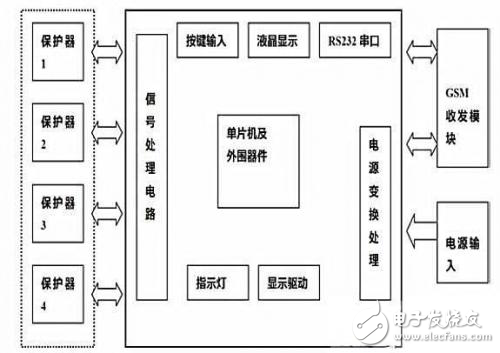 基于GSM電流保護系統的設計解析