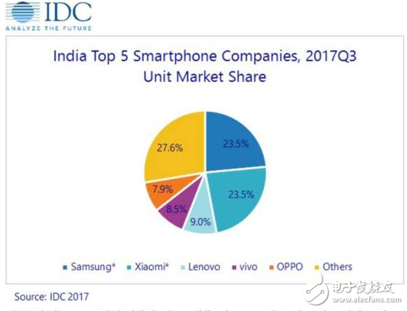小米與三星平分天下,并列印度智能手機(jī)市場(chǎng)第一