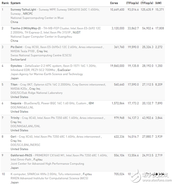 太湖·神威之光、天河二號(hào)入榜超級(jí)計(jì)算機(jī)500強(qiáng),中國(guó)份額秒殺美國(guó)