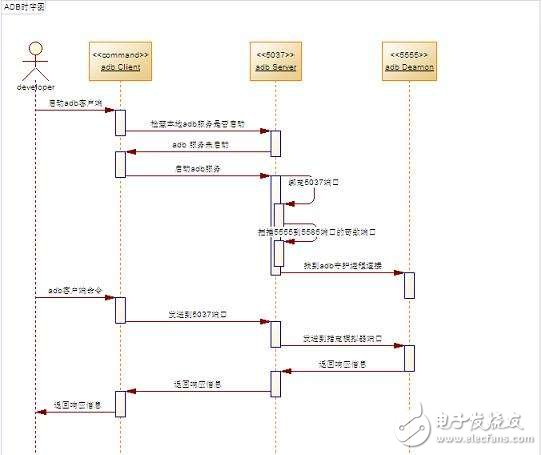 adb是什么意思_adb的主要功能