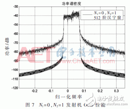 采用新波形技術的LTE系統可以滿足未來5G業務需求？