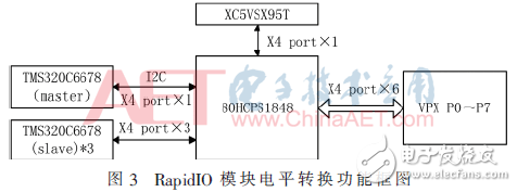 基于4DSP+FPGA架構數據處理板電路設計與分析