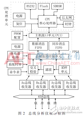 圖2：總線分析儀硬件框圖