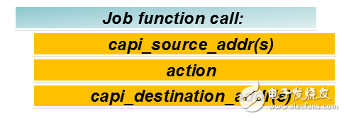 圖2：使用CAPI SNAP調(diào)用加速功能該框架能夠?qū)?shù)據(jù)移動到加速器，并儲存結(jié)果