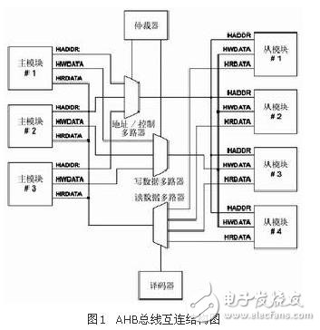 總線概述之AMBA總線