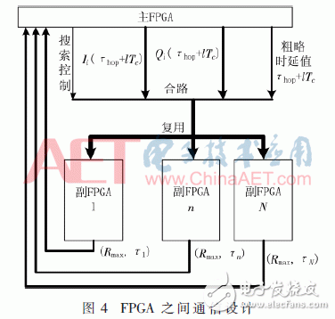 多FPGA解決航天測控信號的捕獲問題的方案