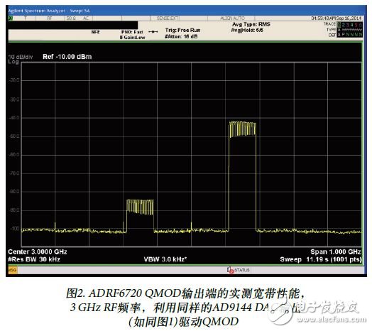 圖2. ADRF6720 QMOD輸出端的實測寬帶性能，3 GHz RF頻率，利用同樣的AD9144 DAC輸出(如同圖1)驅動QMOD